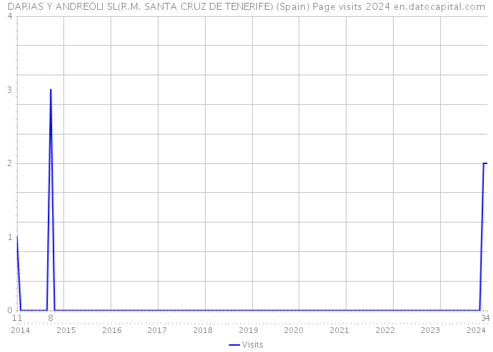 DARIAS Y ANDREOLI SL(R.M. SANTA CRUZ DE TENERIFE) (Spain) Page visits 2024 