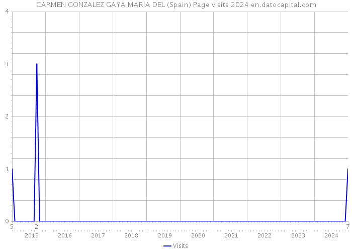 CARMEN GONZALEZ GAYA MARIA DEL (Spain) Page visits 2024 