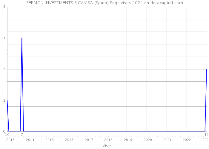SERMON INVESTMENTS SICAV SA (Spain) Page visits 2024 