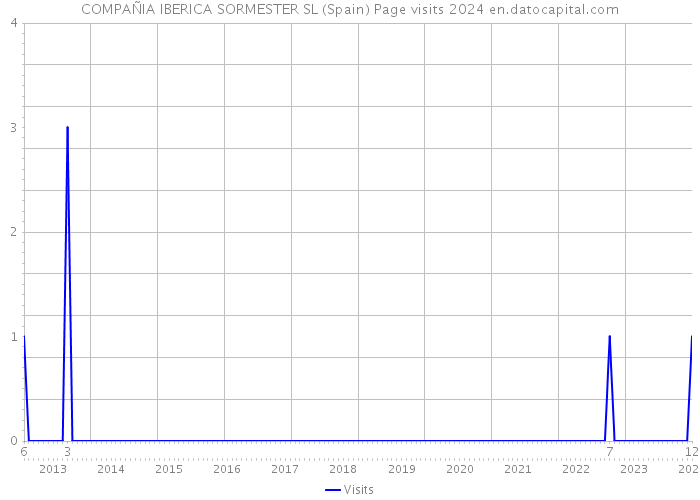 COMPAÑIA IBERICA SORMESTER SL (Spain) Page visits 2024 