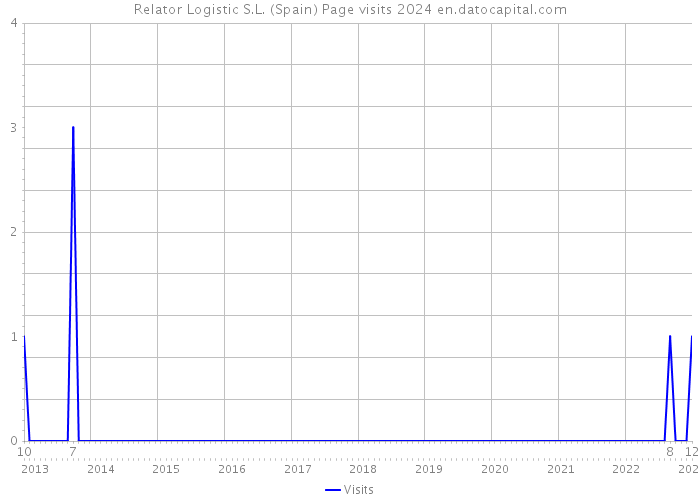 Relator Logistic S.L. (Spain) Page visits 2024 