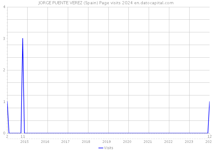 JORGE PUENTE VEREZ (Spain) Page visits 2024 