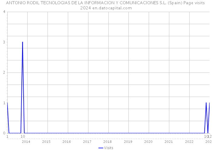 ANTONIO RODIL TECNOLOGIAS DE LA INFORMACION Y COMUNICACIONES S.L. (Spain) Page visits 2024 