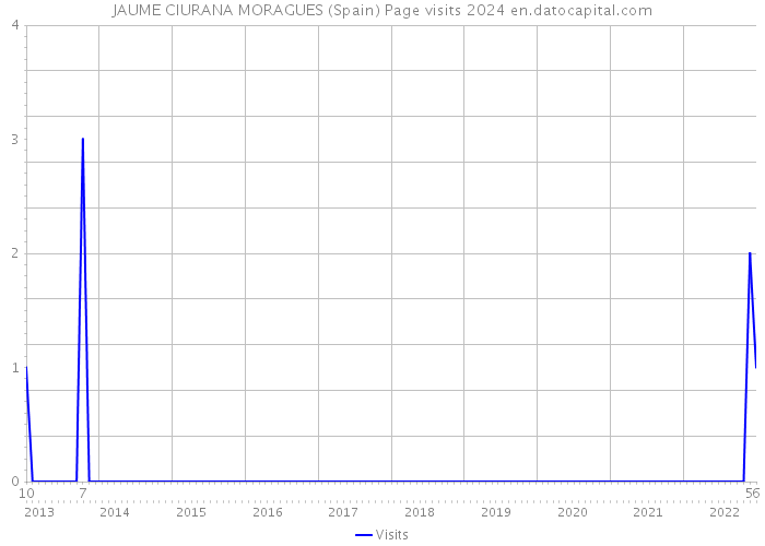 JAUME CIURANA MORAGUES (Spain) Page visits 2024 