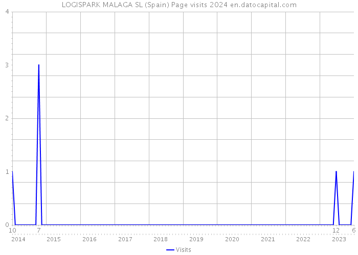 LOGISPARK MALAGA SL (Spain) Page visits 2024 