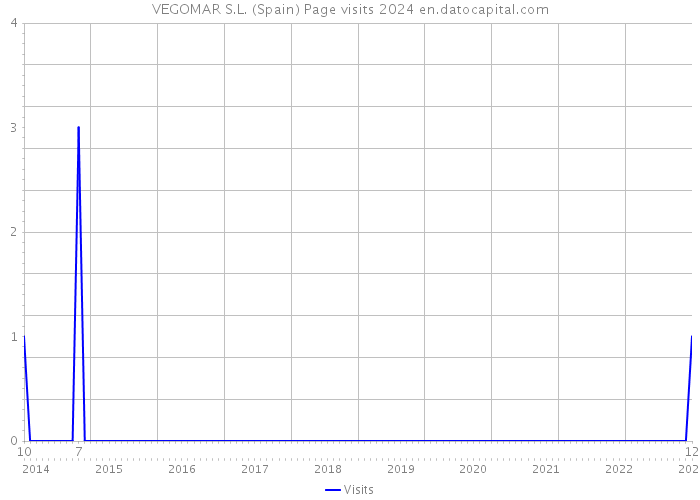 VEGOMAR S.L. (Spain) Page visits 2024 