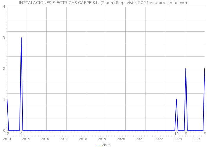INSTALACIONES ELECTRICAS GARPE S.L. (Spain) Page visits 2024 