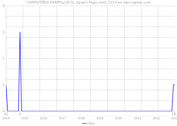 CARPINTERIA PAMPILLON SL (Spain) Page visits 2024 