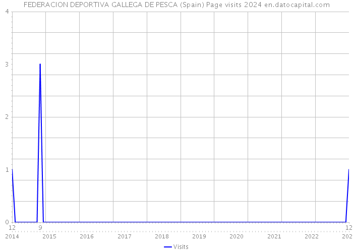 FEDERACION DEPORTIVA GALLEGA DE PESCA (Spain) Page visits 2024 