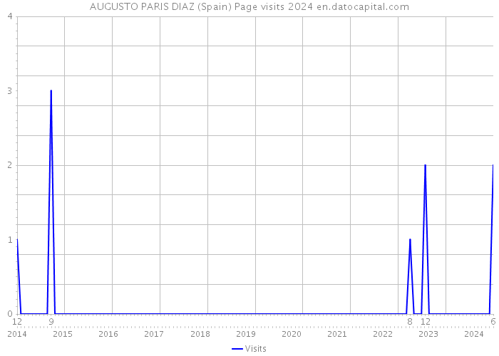 AUGUSTO PARIS DIAZ (Spain) Page visits 2024 