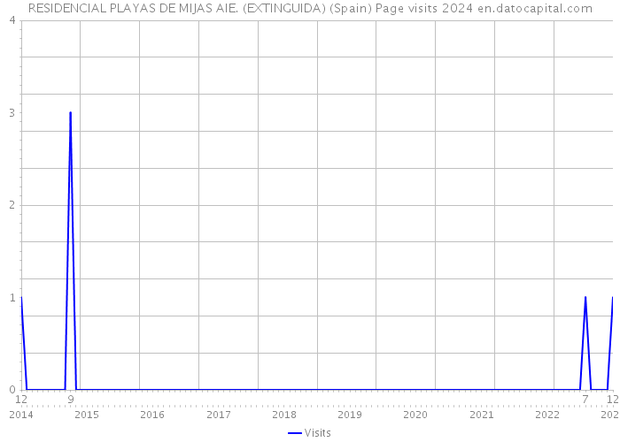 RESIDENCIAL PLAYAS DE MIJAS AIE. (EXTINGUIDA) (Spain) Page visits 2024 
