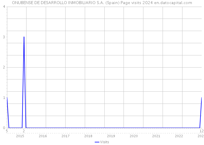 ONUBENSE DE DESARROLLO INMOBILIARIO S.A. (Spain) Page visits 2024 