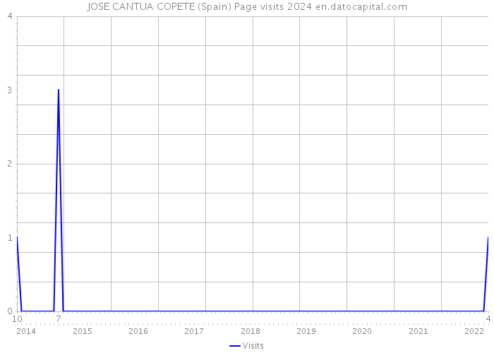 JOSE CANTUA COPETE (Spain) Page visits 2024 