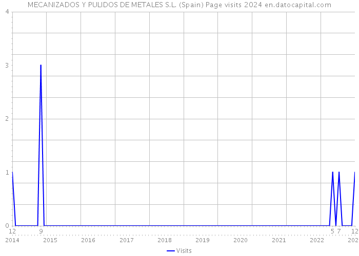 MECANIZADOS Y PULIDOS DE METALES S.L. (Spain) Page visits 2024 