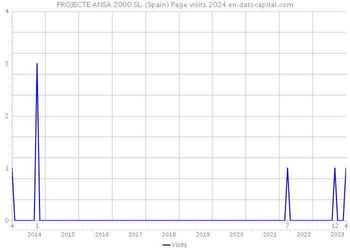 PROJECTE ANSA 2000 SL. (Spain) Page visits 2024 