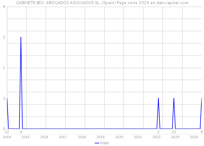 GABINETE BDC ABOGADOS ASOCIADOS SL. (Spain) Page visits 2024 