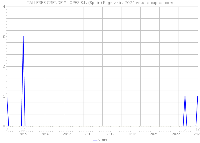 TALLERES CRENDE Y LOPEZ S.L. (Spain) Page visits 2024 
