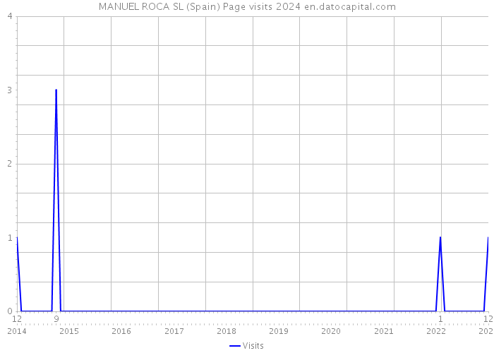 MANUEL ROCA SL (Spain) Page visits 2024 