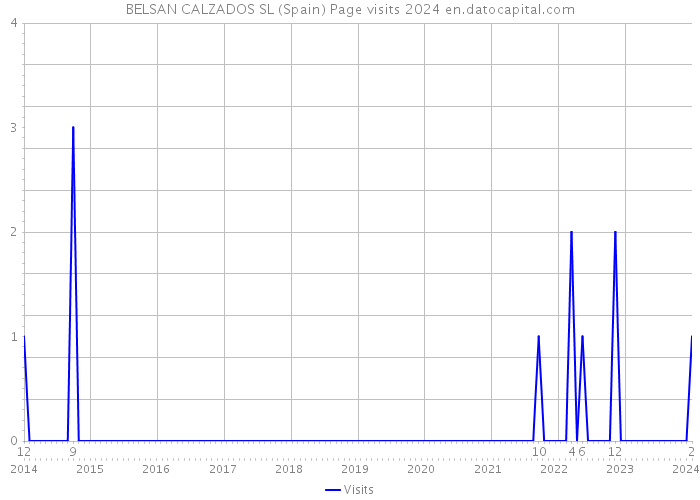 BELSAN CALZADOS SL (Spain) Page visits 2024 