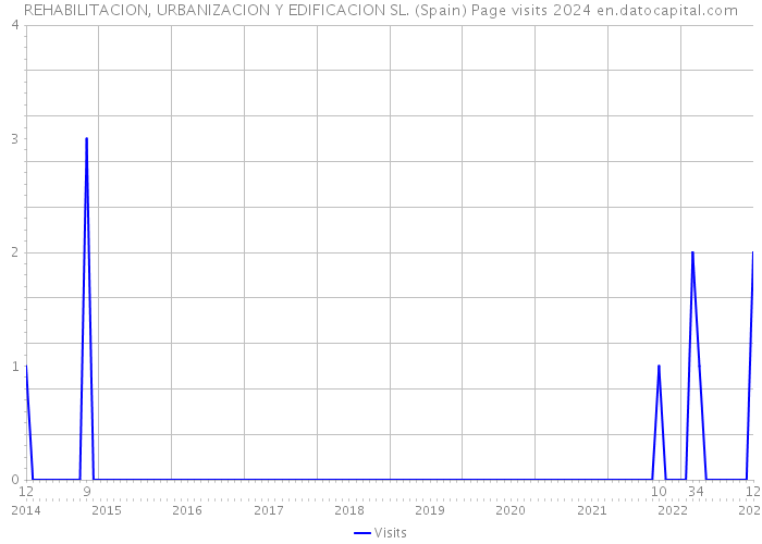 REHABILITACION, URBANIZACION Y EDIFICACION SL. (Spain) Page visits 2024 