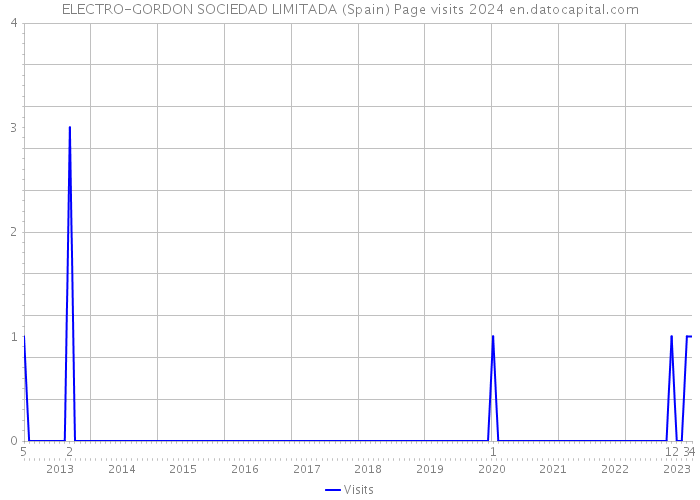 ELECTRO-GORDON SOCIEDAD LIMITADA (Spain) Page visits 2024 