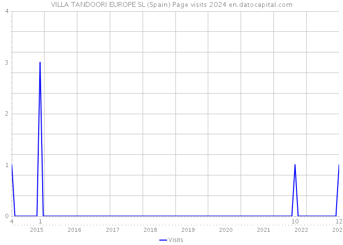 VILLA TANDOORI EUROPE SL (Spain) Page visits 2024 