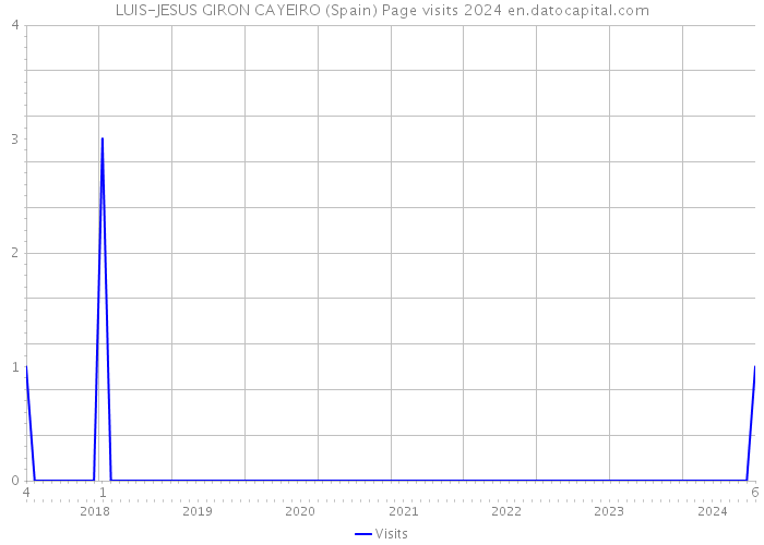 LUIS-JESUS GIRON CAYEIRO (Spain) Page visits 2024 