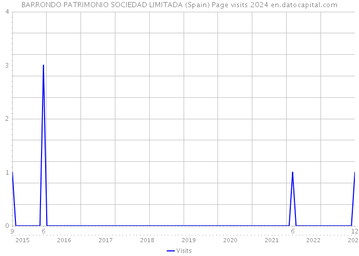 BARRONDO PATRIMONIO SOCIEDAD LIMITADA (Spain) Page visits 2024 