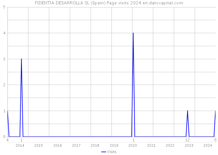 FIDENTIA DESARROLLA SL (Spain) Page visits 2024 