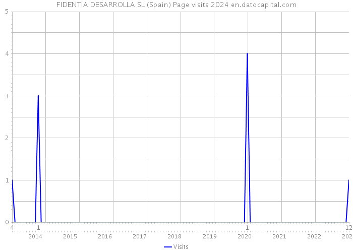 FIDENTIA DESARROLLA SL (Spain) Page visits 2024 