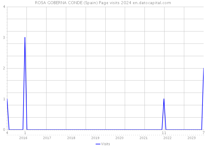 ROSA GOBERNA CONDE (Spain) Page visits 2024 