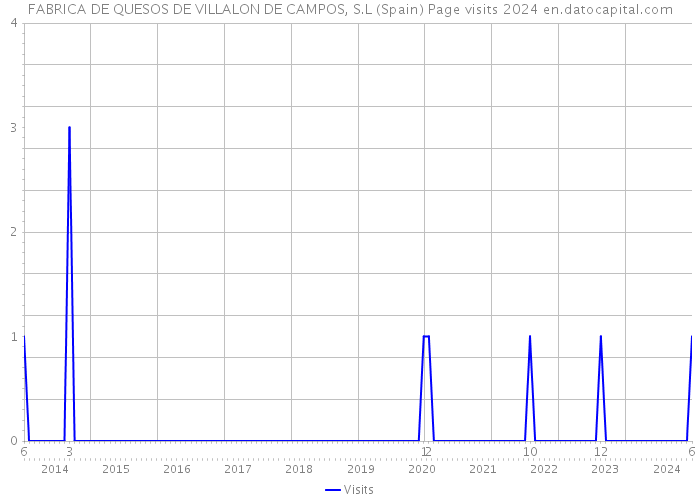 FABRICA DE QUESOS DE VILLALON DE CAMPOS, S.L (Spain) Page visits 2024 