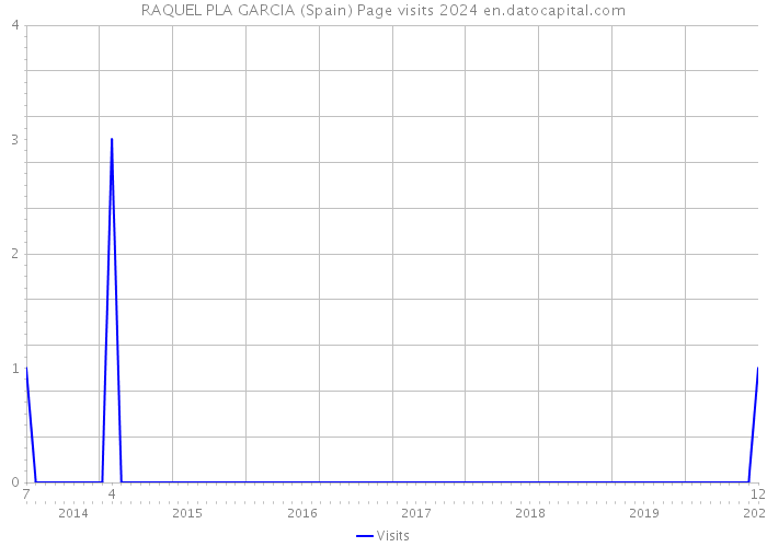RAQUEL PLA GARCIA (Spain) Page visits 2024 