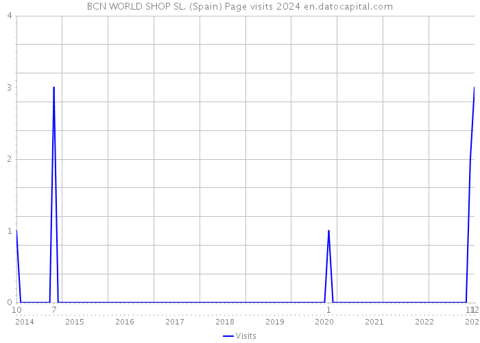BCN WORLD SHOP SL. (Spain) Page visits 2024 