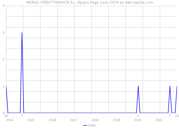 WORLD CREDIT FINANCE S.L. (Spain) Page visits 2024 