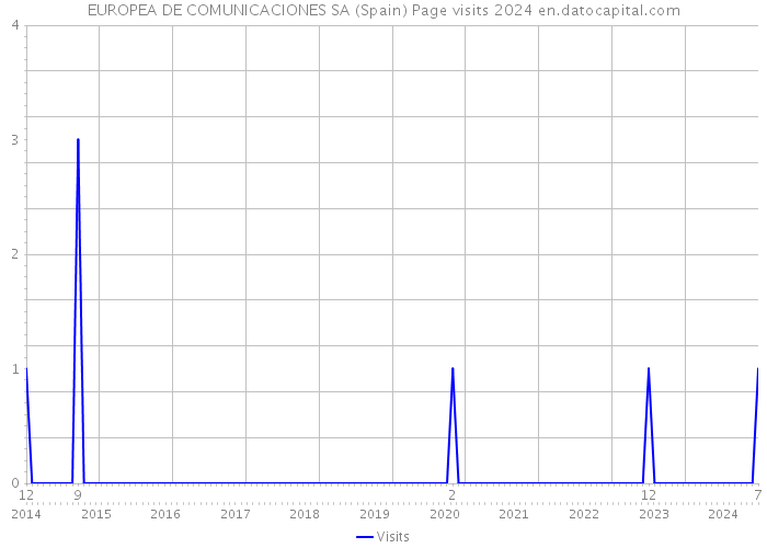 EUROPEA DE COMUNICACIONES SA (Spain) Page visits 2024 