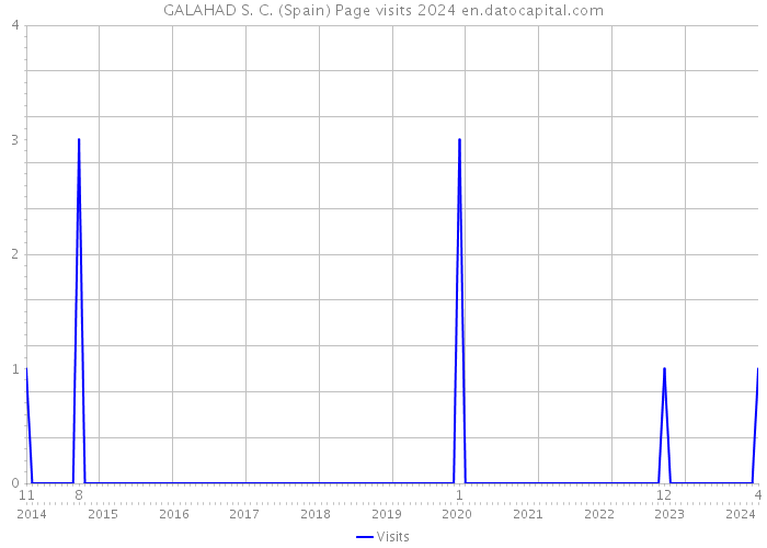 GALAHAD S. C. (Spain) Page visits 2024 