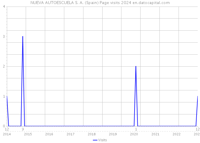 NUEVA AUTOESCUELA S. A. (Spain) Page visits 2024 