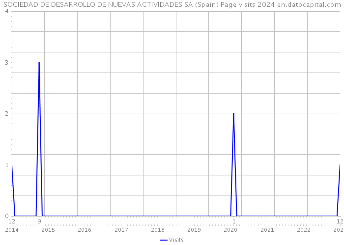 SOCIEDAD DE DESARROLLO DE NUEVAS ACTIVIDADES SA (Spain) Page visits 2024 