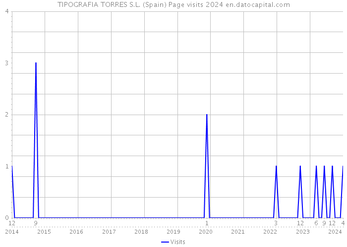 TIPOGRAFIA TORRES S.L. (Spain) Page visits 2024 