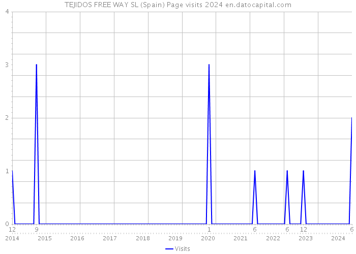 TEJIDOS FREE WAY SL (Spain) Page visits 2024 