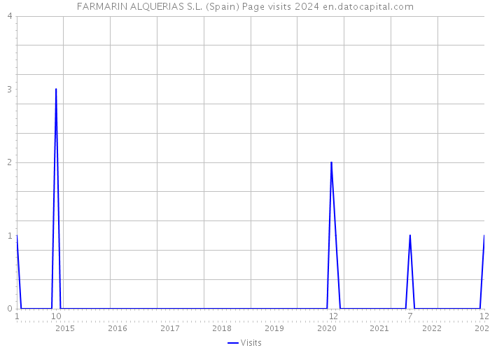 FARMARIN ALQUERIAS S.L. (Spain) Page visits 2024 