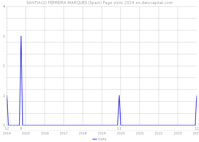 SANTIAGO FERREIRA MARQUES (Spain) Page visits 2024 