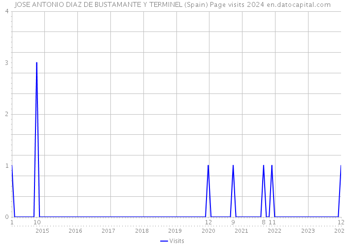 JOSE ANTONIO DIAZ DE BUSTAMANTE Y TERMINEL (Spain) Page visits 2024 