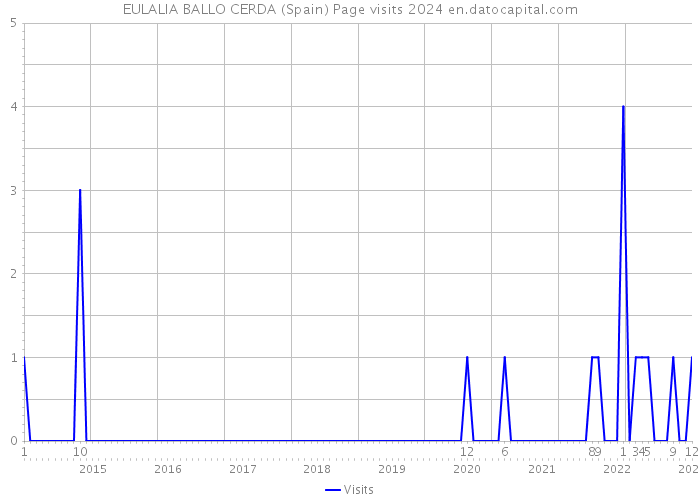EULALIA BALLO CERDA (Spain) Page visits 2024 
