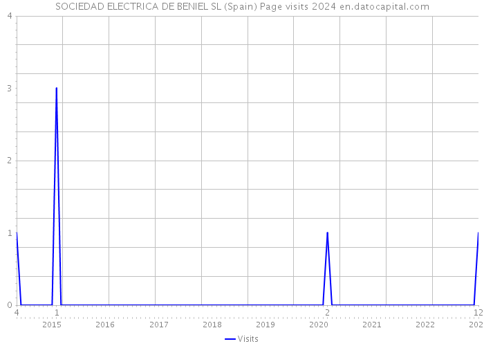 SOCIEDAD ELECTRICA DE BENIEL SL (Spain) Page visits 2024 