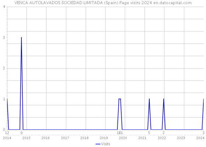VENCA AUTOLAVADOS SOCIEDAD LIMITADA (Spain) Page visits 2024 