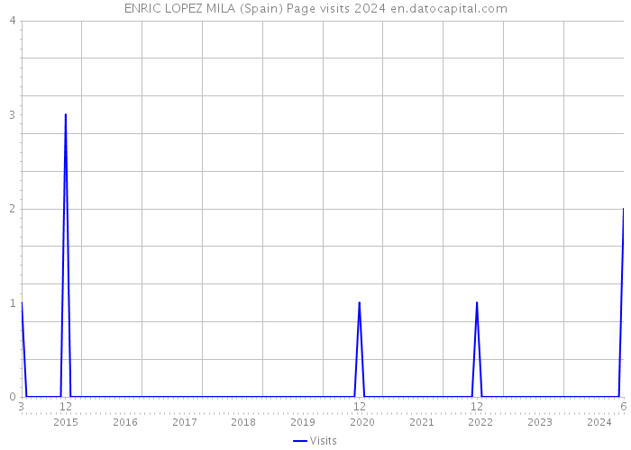 ENRIC LOPEZ MILA (Spain) Page visits 2024 