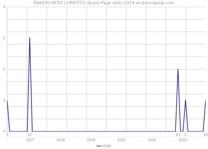 RAMON ORTIZ CORROTO (Spain) Page visits 2024 
