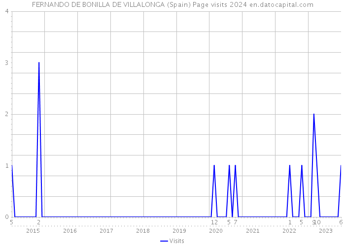 FERNANDO DE BONILLA DE VILLALONGA (Spain) Page visits 2024 